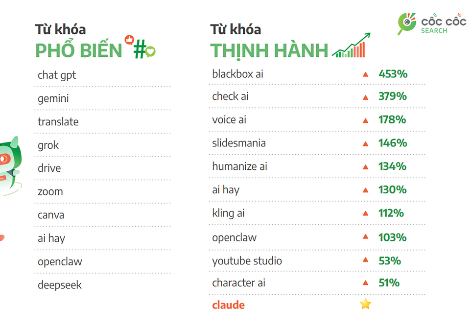 Biểu đồ xu hướng tìm kiếm công cụ AI
