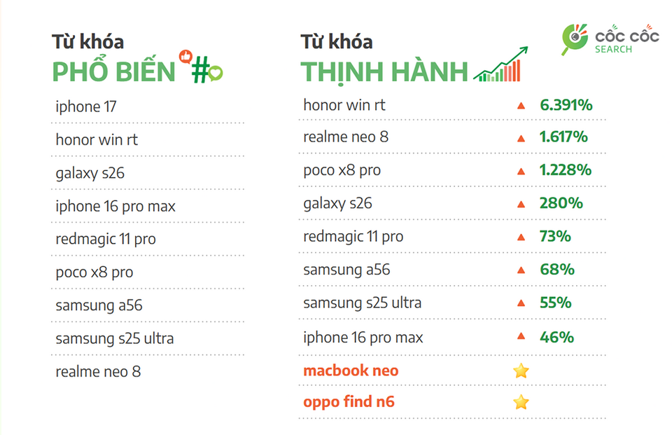 Thống kê lượng tìm kiếm thiết bị tầm trung