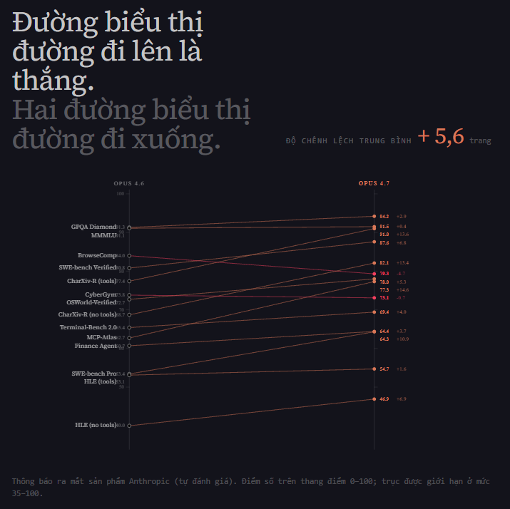 Biểu đồ chênh lệch điểm chuẩn giữa Claude Opus 4.7 và Opus 4.6