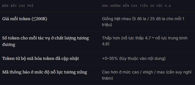 Phân tích chi phí token giữa hai phiên bản Claude Opus