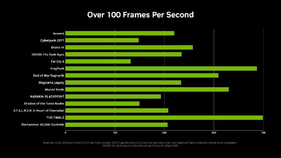 Đồ họa FPS của GPU GeForce RTX 5060