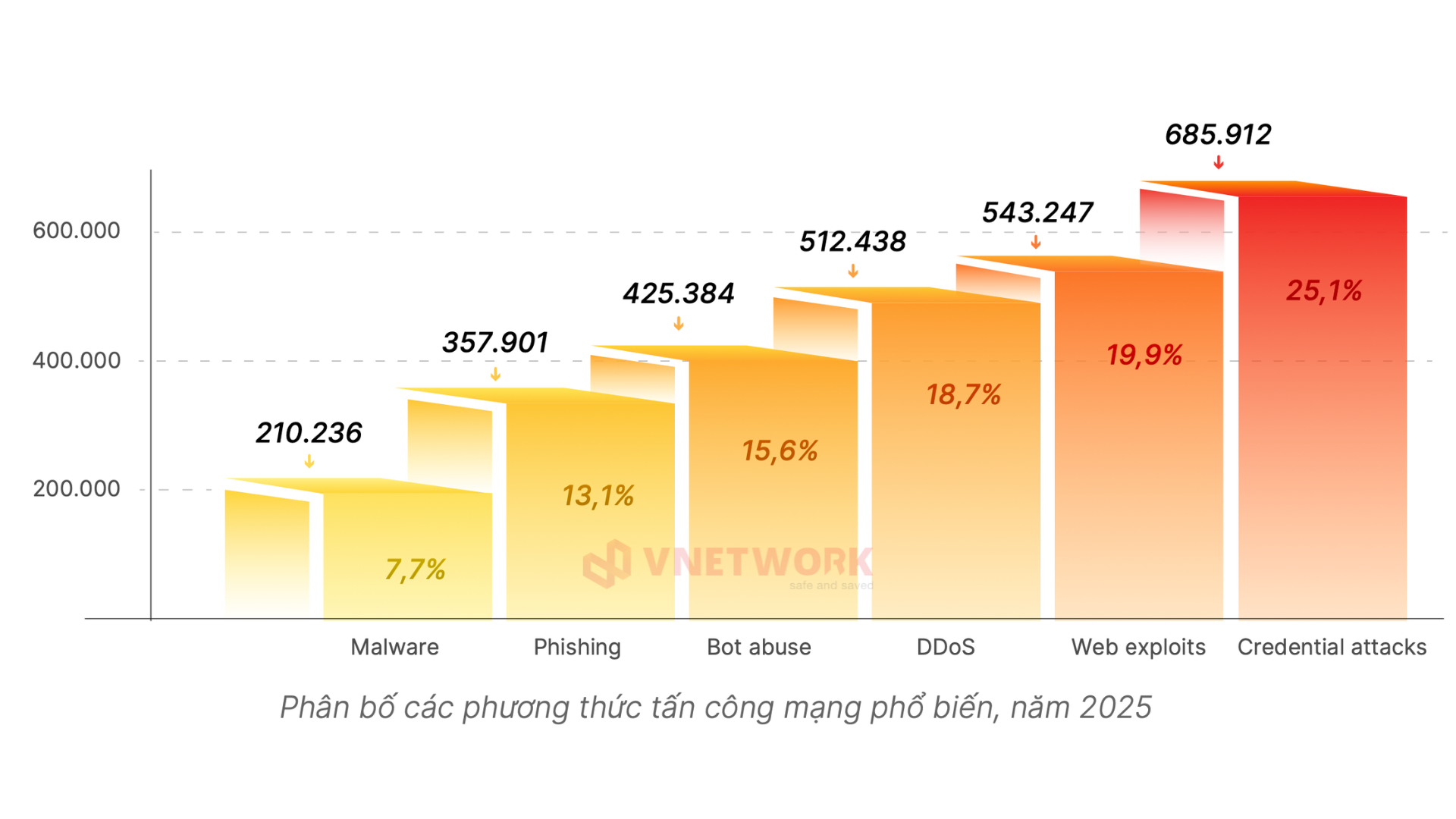 Biểu đồ thể hiện mức độ tác động của AI trong các cuộc tấn công