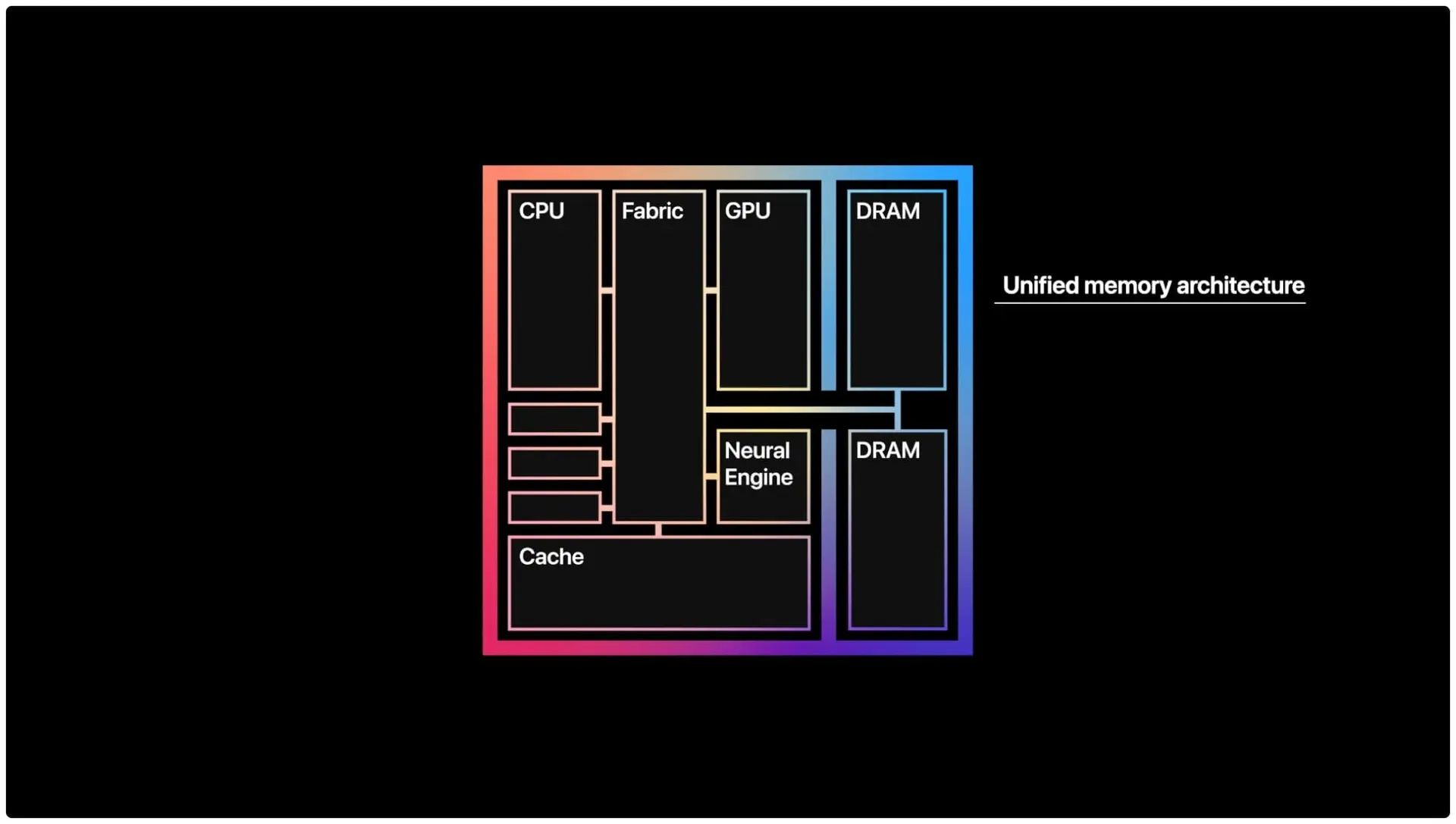 Bộ nhớ hợp nhất trên Apple Silicon