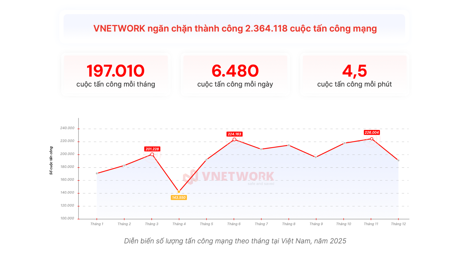 Biểu đồ thống kê các hình thức tấn công mạng tại Việt Nam