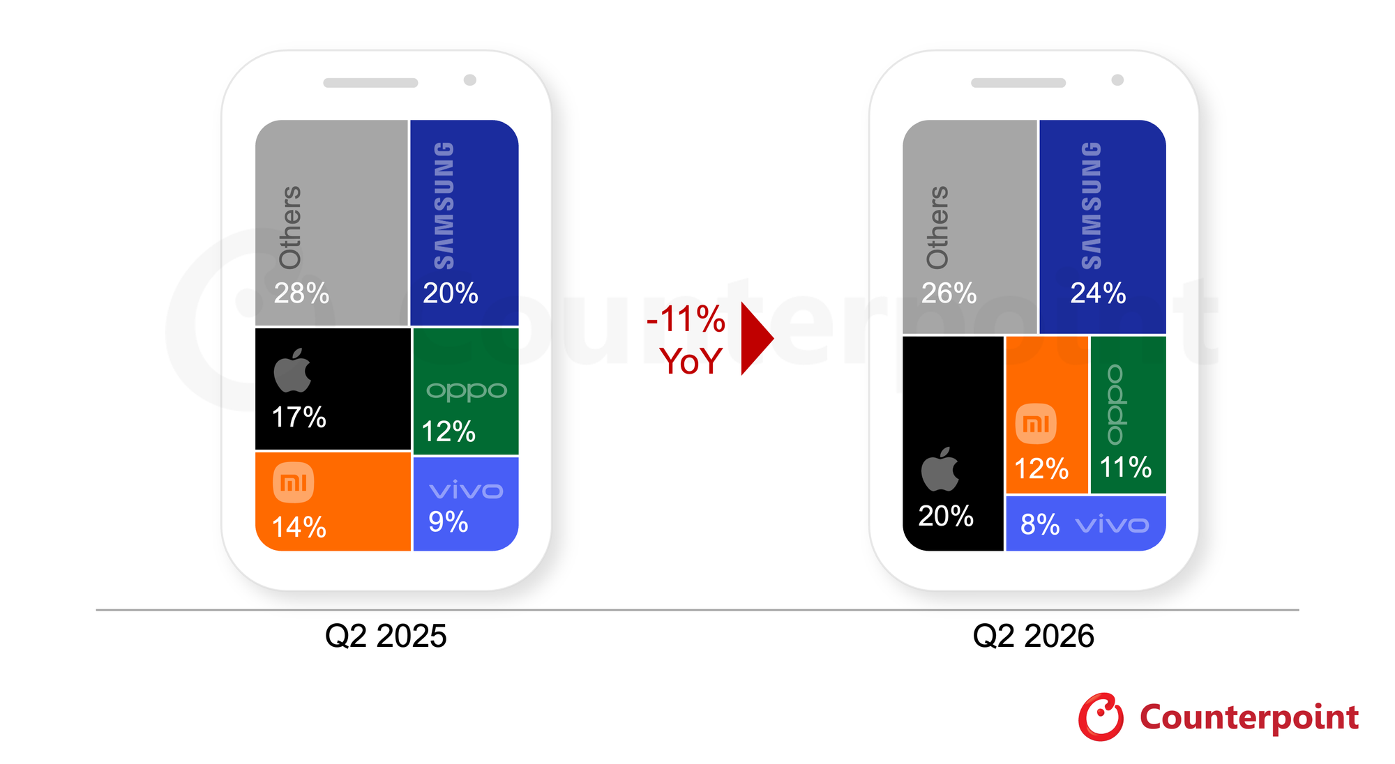Biểu đồ thị phần smartphone toàn cầu quý 2/2026